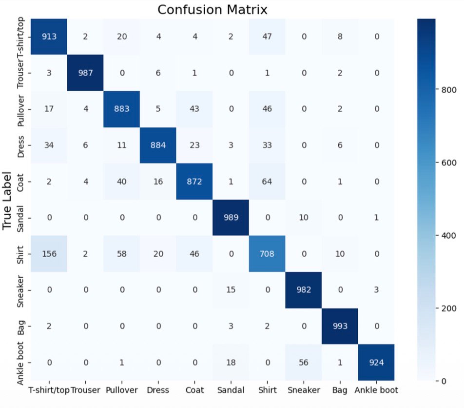 Confusion Matrix showing classification results across 10 fashion categories